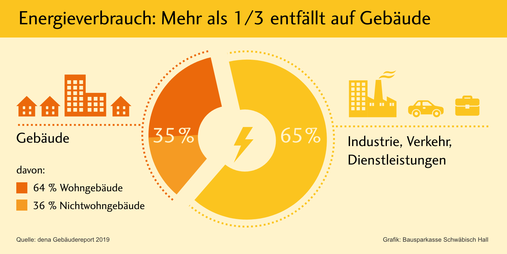 Der Immobiliensektor ist für mehr als ein Drittel des Energieverbrauchs in Deutschland verantwortlich – mehr als die Hälfte davon stammt von Wohngebäuden. Hinzu kommt: Immobilien verursachen rund 30 Prozent der CO2-Emissionen.