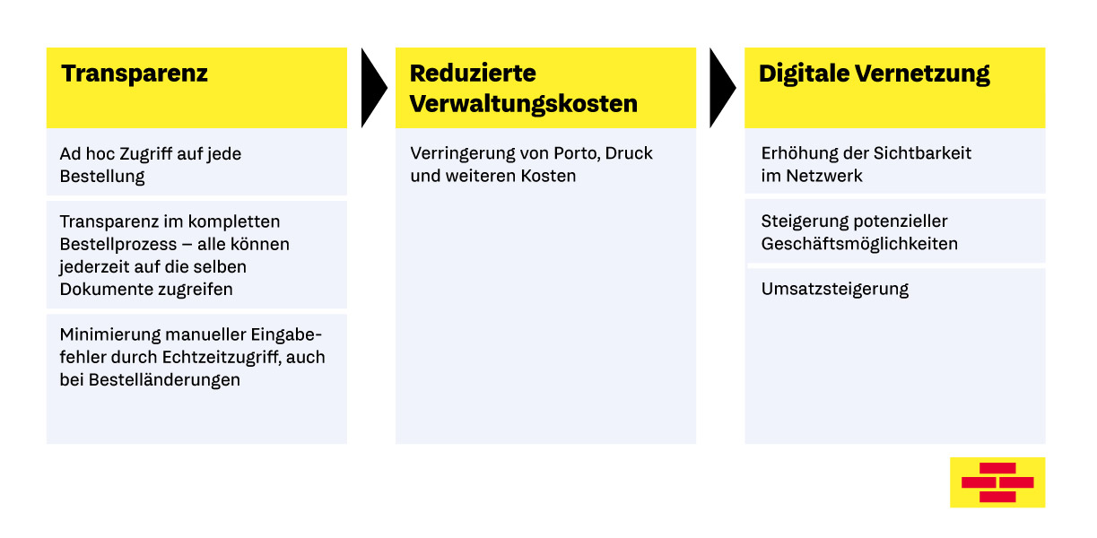 Vorteile von SAP Ariba